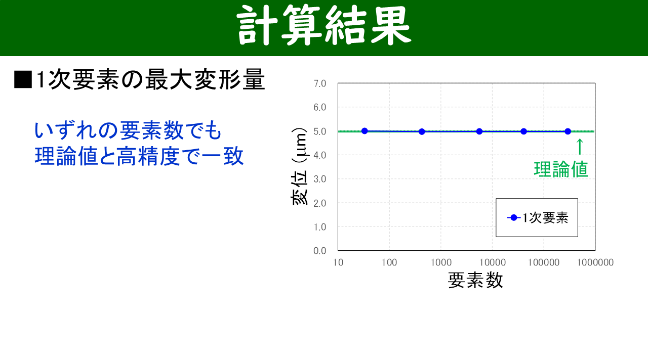 1次要素の引張計算結果グラフ：どの要素数でも理論値と高精度で一致