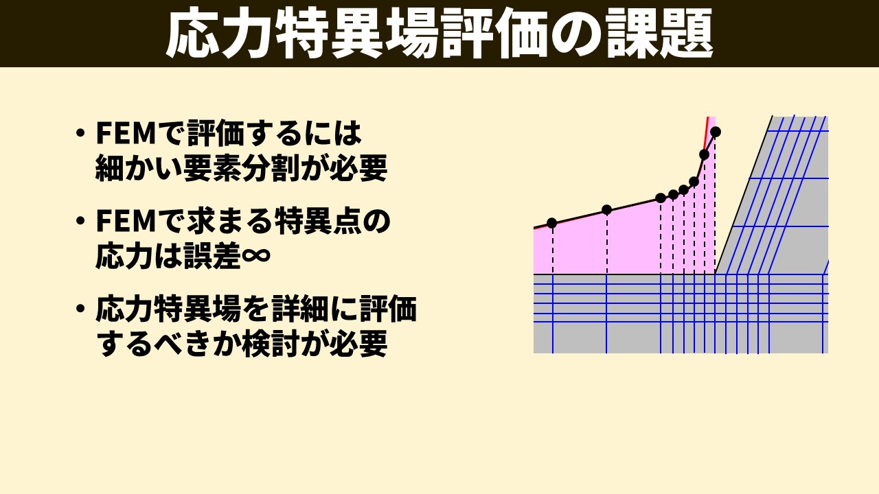 「応力特異場評価の課題」スライド。左：3つの箇条書き「FEMで評価するには細かい要素分割が必要」「FEMで求まる特異点の応力は誤差∞」「応力特異場を詳細に評価するべきか検討が必要」。右：特異点に向かって急激に上昇する応力分布グラフと細かい要素分割（青格子）のイラスト。FEM計算点（黒丸）と理論曲線（赤線）のずれが示されている。