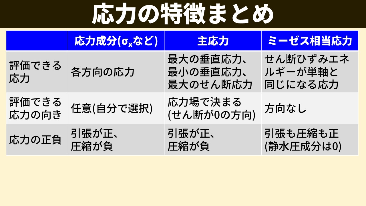 「応力の特徴まとめ」表スライド。縦軸に「評価できる応力」「評価できる応力の向き」「応力の正負」の3行、横軸に「応力成分(σxなど)」「主応力」「ミーゼス相当応力」の3列。応力成分：各方向の応力／任意（自分で選択）／引張が正・圧縮が負。主応力：最大の垂直応力・最小の垂直応力・最大のせん断応力／応力場で決まる（せん断が0の方向）／引張が正・圧縮が負。ミーゼス相当応力：せん断ひずみエネルギーが単軸と同じになる応力／方向なし／引張も圧縮も正（静水圧成分は0）。