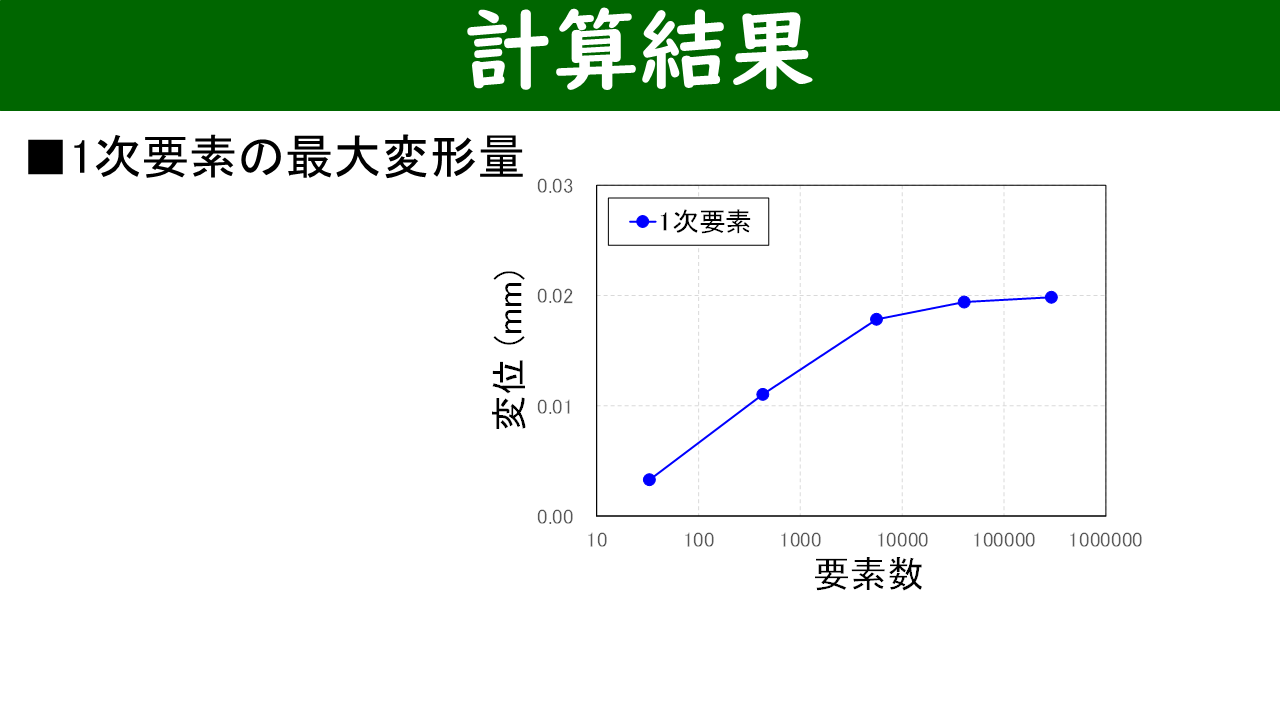 1次要素の要素数と最大変形量の関係グラフ（収束グラフ）
