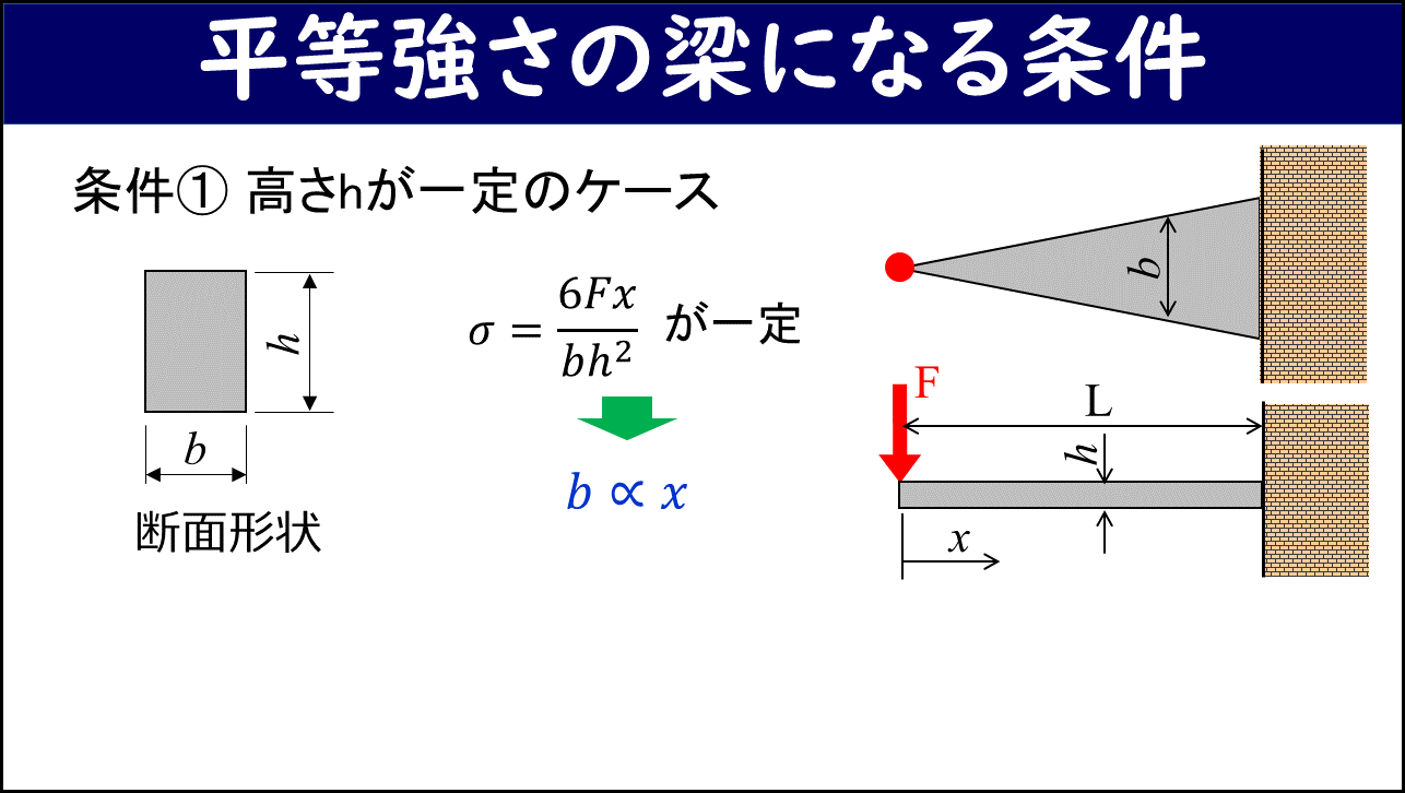 「平等強さの梁になる条件」と題したスライド。条件①高さhが一定のケースとして、左側に長方形断面（幅b・高さh）の断面図と曲げ応力式σ=6Fx/bh²が一定→b∝xの条件、右上に上から見て先端が細く固定端が幅広の三角形形状、右下に横から見ると高さhが一定の片持ち梁が示されている。