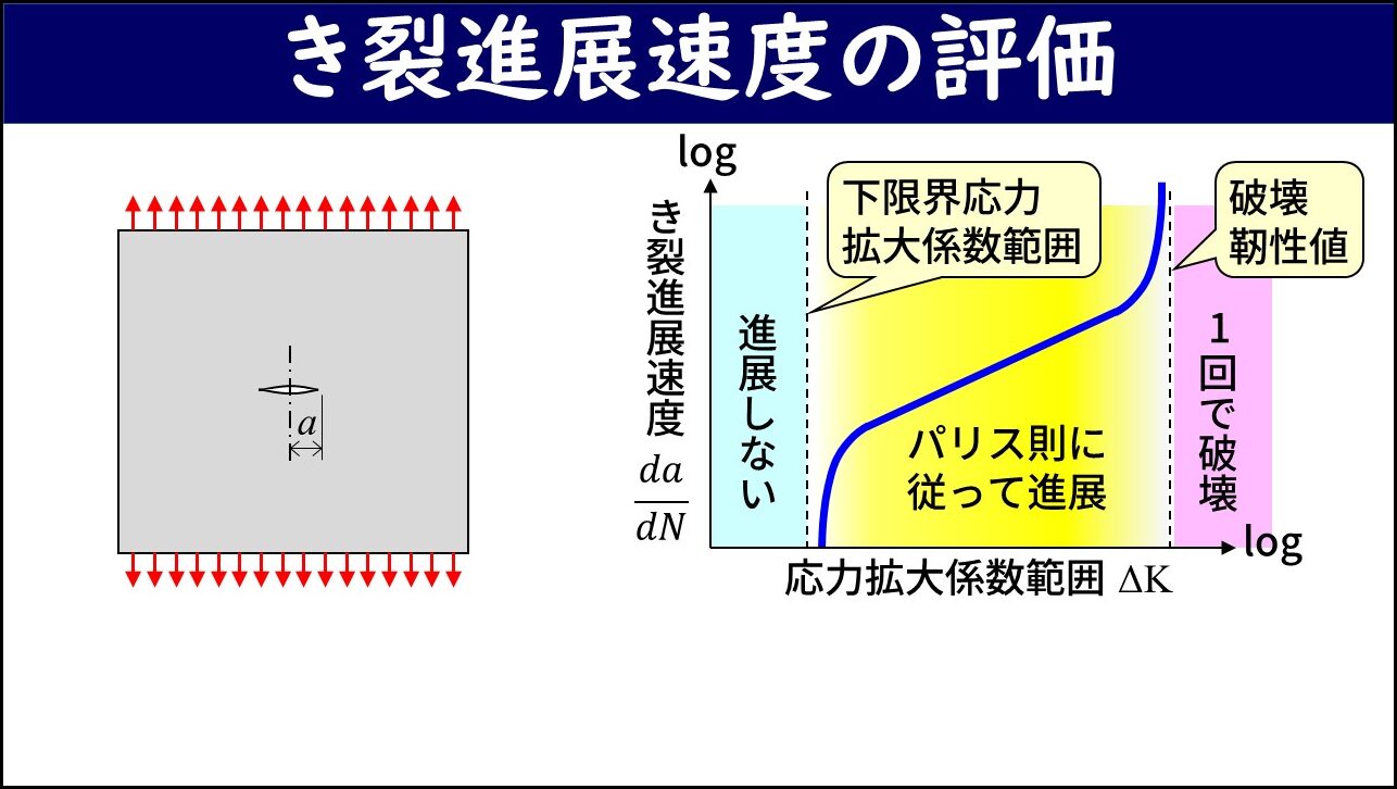 「き裂進展速度の評価」と題したスライド。左側に中央にき裂のある板に上下から引張荷重が加わる図、右側にき裂進展速度と応力拡大係数範囲の両対数グラフに、応力拡大係数範囲が小さい「進展しない」青い領域、中間の「パリス則に従って進展」黄色い領域、破壊靭性値以上の「1回で破壊」ピンク色の領域が示されている。