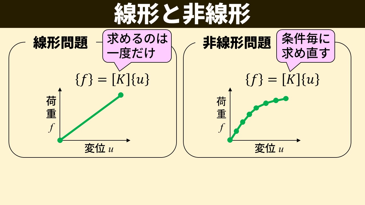 非線形応力解析とは？材料力学からさらに踏み込む有限要素法(FEM)の