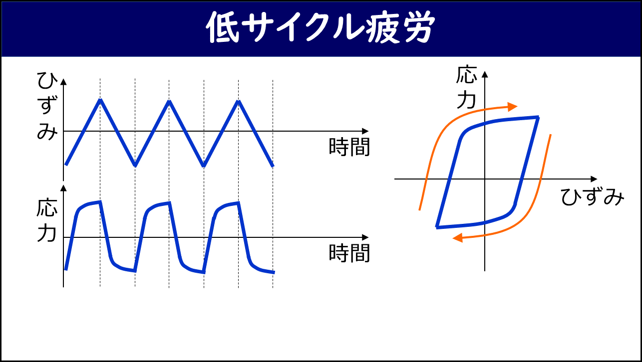 「低サイクル疲労」と題したスライド。左側にひずみ（縦軸）と時間（横軸）のグラフ（鋸歯状の繰り返し変形）および応力（縦軸）と時間（横軸）のグラフ（塑性変形による非線形な応力履歴）、右側に応力-ひずみの履歴曲線（青色の安定したヒステリシスループとオレンジ色の初回曲線）が示されている。