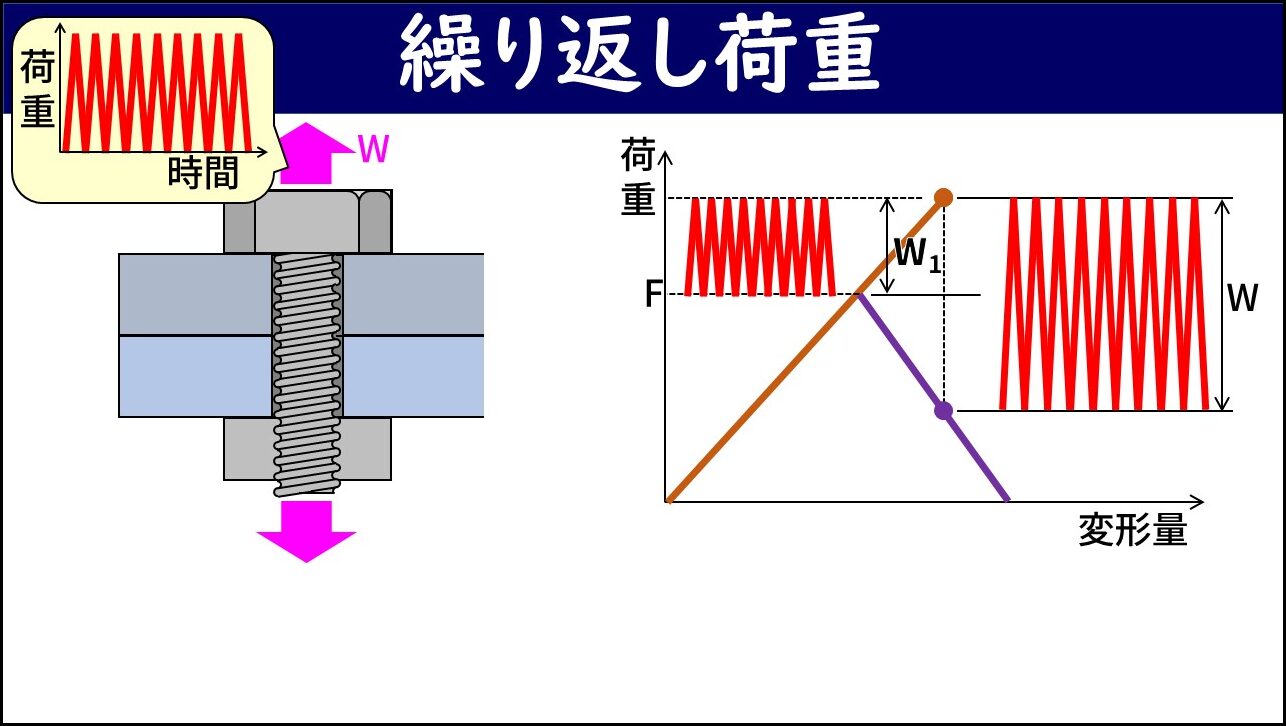 「繰り返し荷重」と題したスライド。左側にボルト締結部の断面図に繰り返し荷重W（上下のピンク矢印）が加わっており、上部の黄色いボックスに荷重-時間グラフ（赤色の繰り返し荷重波形）が示されている。右側の締付け線図（荷重-変形量グラフ）に、ボルトの荷重-変位（オレンジ線）と被締結体の荷重-変位（紫線）が描かれ、外部荷重振幅W（大きい）に対してボルトの荷重振幅W1（それより小さい）しか変動しないことが示されている。