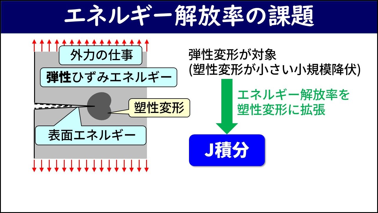 「エネルギー解放率の課題」と題したスライド。左側に引張荷重を受ける試験片（き裂先端に塑性変形域が図示）が描かれており、外力の仕事・弾性ひずみエネルギー・表面エネルギー・塑性変形のラベルが示されている。右側に「弾性変形が対象（塑性変形が小さい小規模降伏）」の説明とともに、エネルギー解放率を塑性変形に拡張したものが「J積分」であることを示す緑矢印が描かれている。