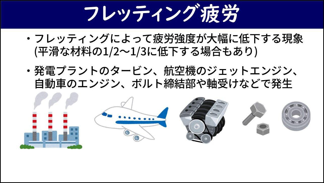 「フレッチング疲労」と題したスライド。フレッティングによって疲労強度が大幅に低下する現象（平滑な材料の2分の1から3分の1に低下する場合もあり）と定義されており、発電プラントのタービン、航空機のジェットエンジン、自動車のエンジン、ボルト締結部や軸受けなどで発生することが箇条書きで記載されている。右下にそれらの設備・部品のイラストが並んでいる。