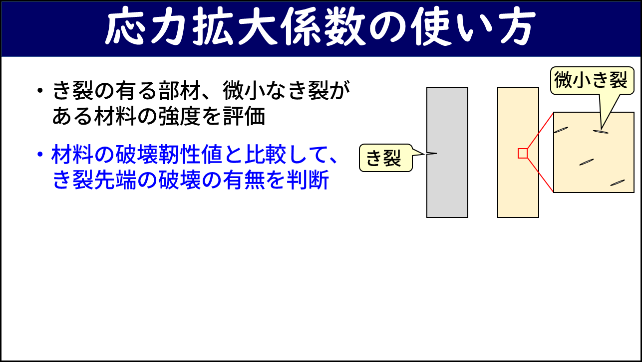 「応力拡大係数の使い方」と題したスライド。左側に2点（き裂の有る部材・微小なき裂がある材料の強度を評価・材料の破壊靭性値と比較してき裂先端の破壊の有無を判断）の箇条書き、右側にき裂のある矩形部材の模式図と内部に微小き裂がある材料の拡大図が示されている。