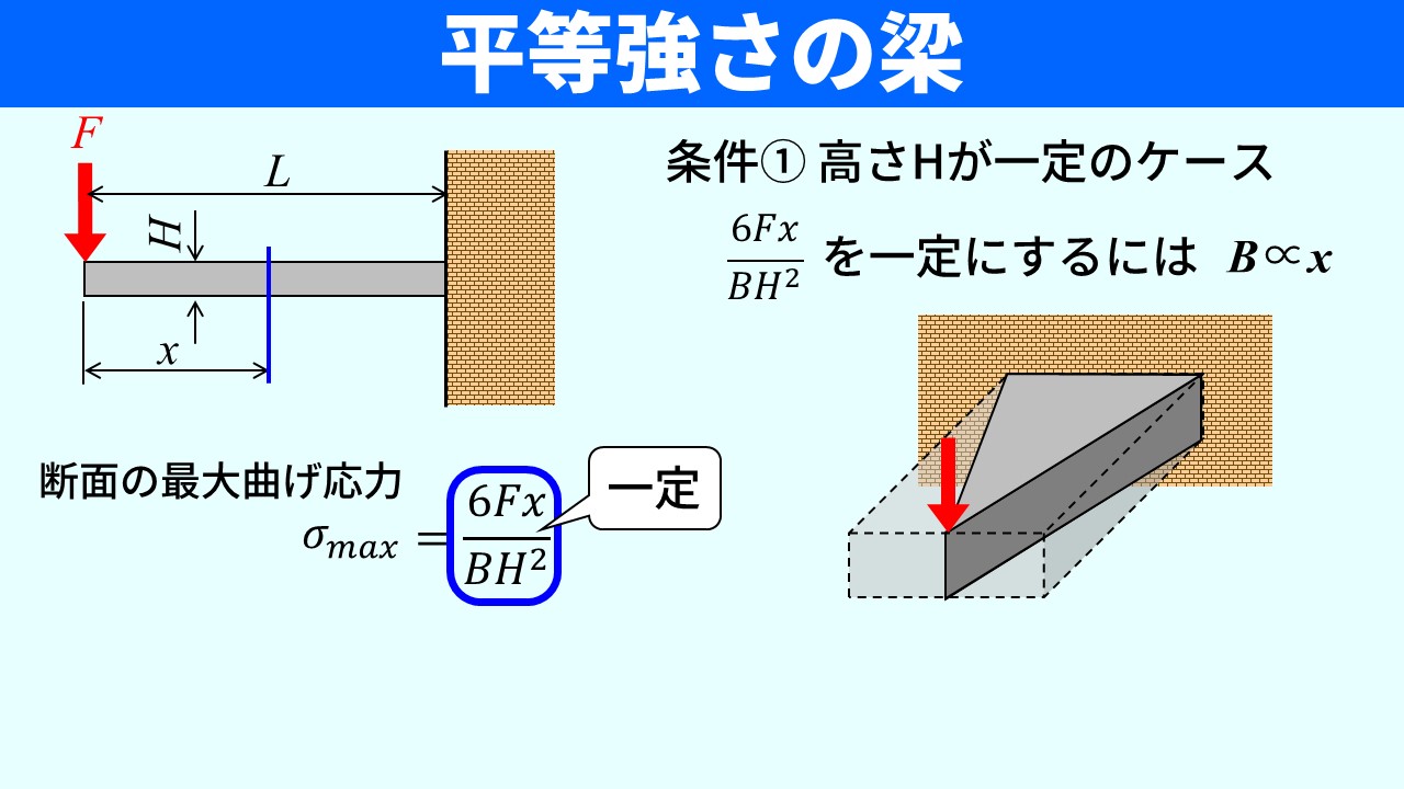 「平等強さの梁」のスライド（条件①）。左：先端に荷重Fが作用する片持ち梁の断面図とσmax＝6Fx/BH²の式、「一定」のラベル。右：高さ一定・幅が先端から線形に大きくなる三角柱形状の梁の3Dイメージ。「条件①高さHが一定のケース、B∝x」と表示されている。
