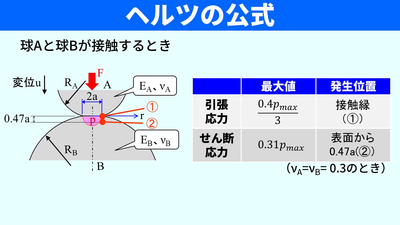 「ヘルツの公式」のスライド。左：球Aと球Bが接触する断面図。半径RA・RB、縦弾性係数EA・EB、ポアソン比νA・νB、荷重F、変位u、接触面半径a、水平距離rが図示されている。右：引張応力（最大値0.4pmax/3、発生位置=接触縁①）とせん断応力（最大値0.31pmax、発生位置=表面から0.47a②）の表。νA=νB=0.3のとき。