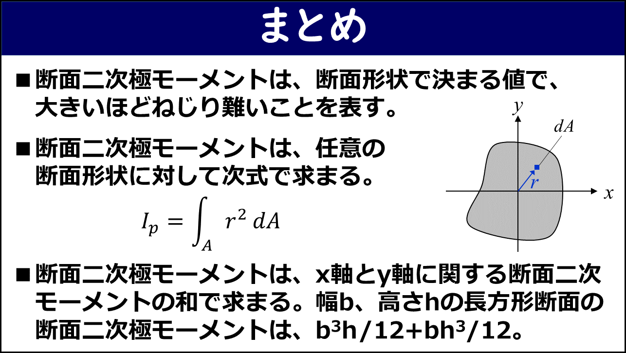 「まとめ」と題したスライド。①断面二次極モーメントは断面形状で決まる値で大きいほどねじり難いことを表す、②任意断面形状に対してIp=∫r²dAで求まる（xy座標系上の断面形状図付き）、③x軸とy軸に関する断面二次モーメントの和で求まり幅b高さhの長方形断面はb³h/12+bh³/12、の3点が赤枠なしで記載されている。