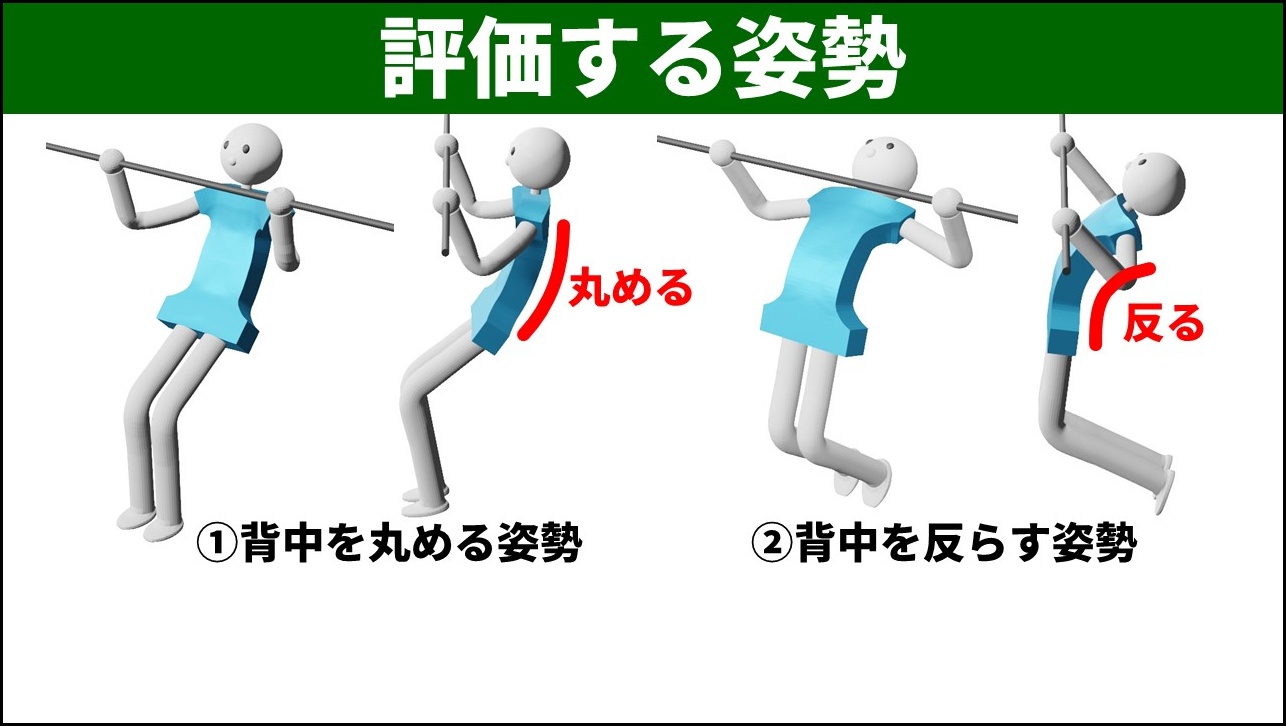 懸垂の2つの姿勢を横から見た比較スライド。姿勢①は背中を丸めた姿勢、姿勢②は背中を反らした姿勢。どちらも鉄棒を握る手を固定し自重に対抗して姿勢を保持するときの負荷を評価する。