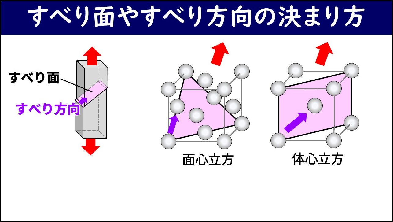 「すべり面やすべり方向の決まり方」と題したスライド。左側に引張荷重を受ける試験片とすべり面・すべり方向の模式図が示されている。中央に面心立方（FCC）結晶のすべり面（ピンク色の三角形）とすべり方向（紫矢印）、右側に体心立方（BCC）結晶のすべり面（ピンク色）とすべり方向が示されている。それぞれ異なるすべり面を持つことが視覚的に示されている。