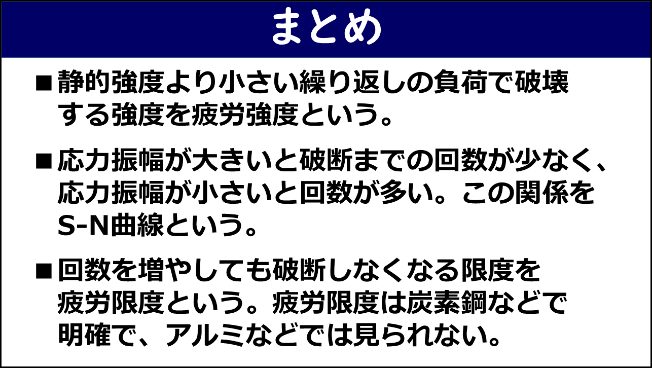 「まとめ」と題したスライド。①静的強度より小さい繰り返しの負荷で破壊する強度を疲労強度という、②応力振幅が大きいと破断までの回数が少なく応力振幅が小さいと回数が多いこの関係をS-N曲線という、③回数を増やしても破断しなくなる限度を疲労限度という疲労限度は炭素鋼などで明確でアルミなどでは見られない、の3点が赤枠なしで記載されている。