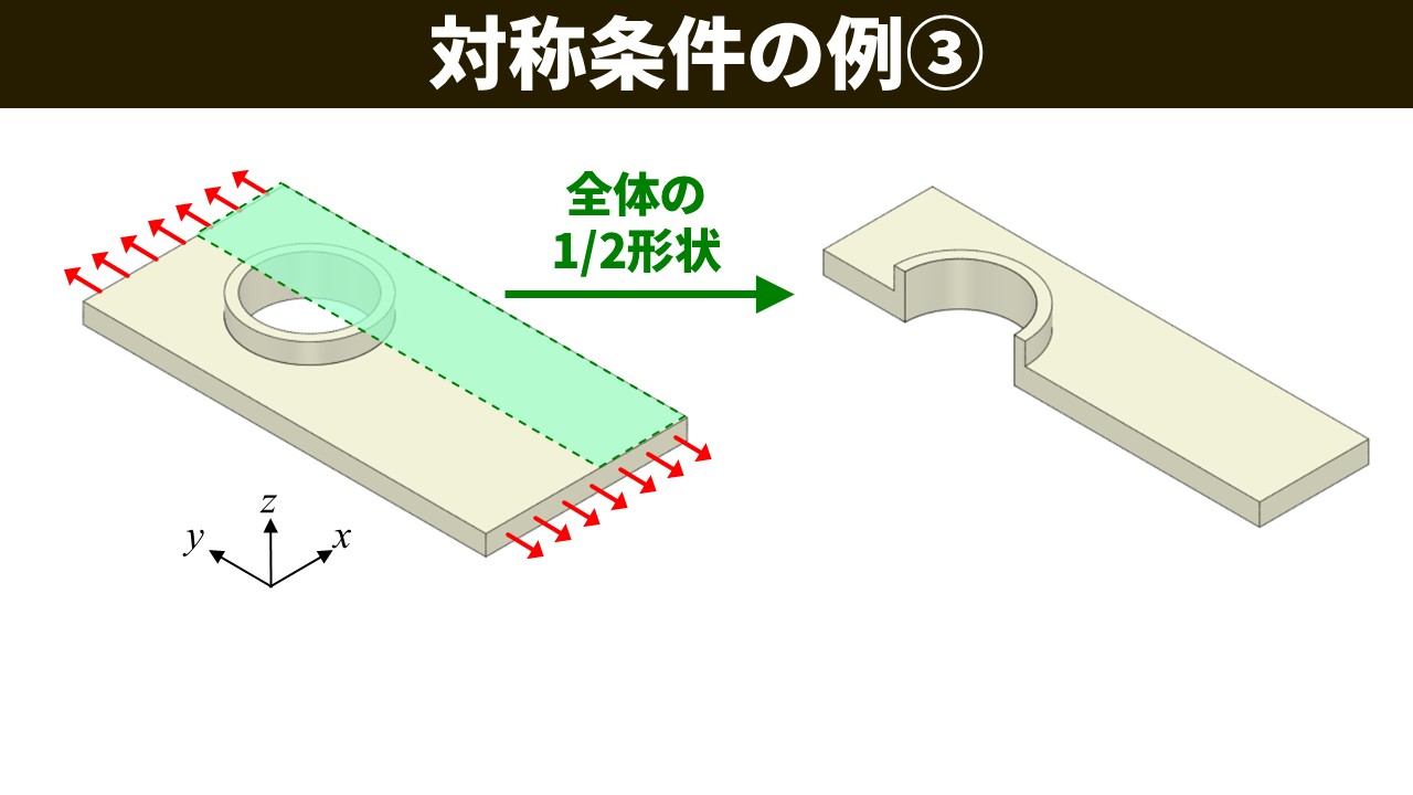 対称条件の例③。穴位置がy方向中央からずれて片面リブがある板（左）から全体の1/2形状（右）を抜き出す矢印図。1/2形状はx方向に切断した半分の板。