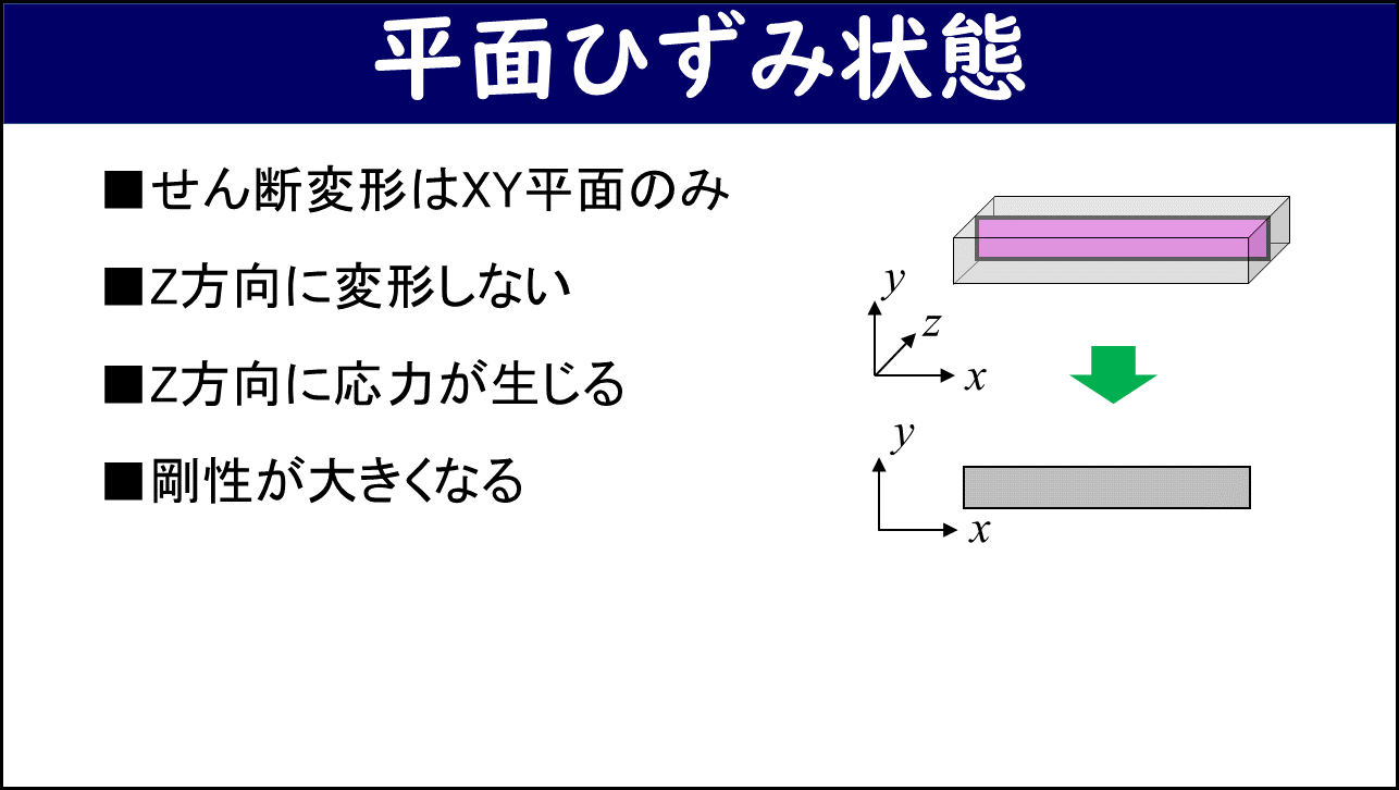 「平面ひずみ状態」と題したスライド。左側に4箇条で①せん断変形はXY平面のみ、②Z方向に変形しない、③Z方向に応力が生じる、④剛性が大きくなる、が記載されている。右側に3次元の板からXY平面の2次元断面へ矢印で示す図が描かれている。