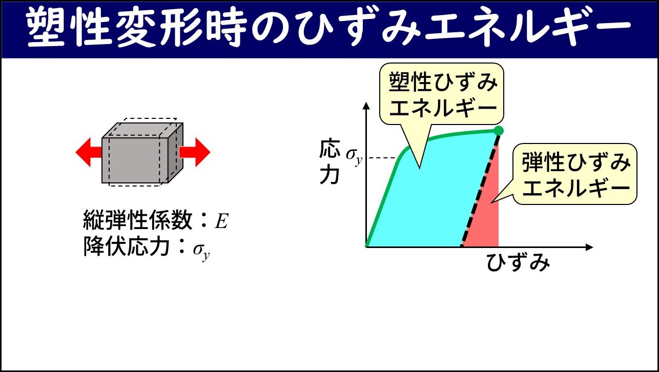 「塑性変形時のひずみエネルギー」と題したスライド。左側に塑性変形した立方体（破線で変形前の形状を示す）と縦弾性係数E・降伏応力σyのラベル、右側に応力-ひずみグラフに青緑色の大きな面積（塑性ひずみエネルギー）と赤い小さな面積（弾性ひずみエネルギー）が示されている。
