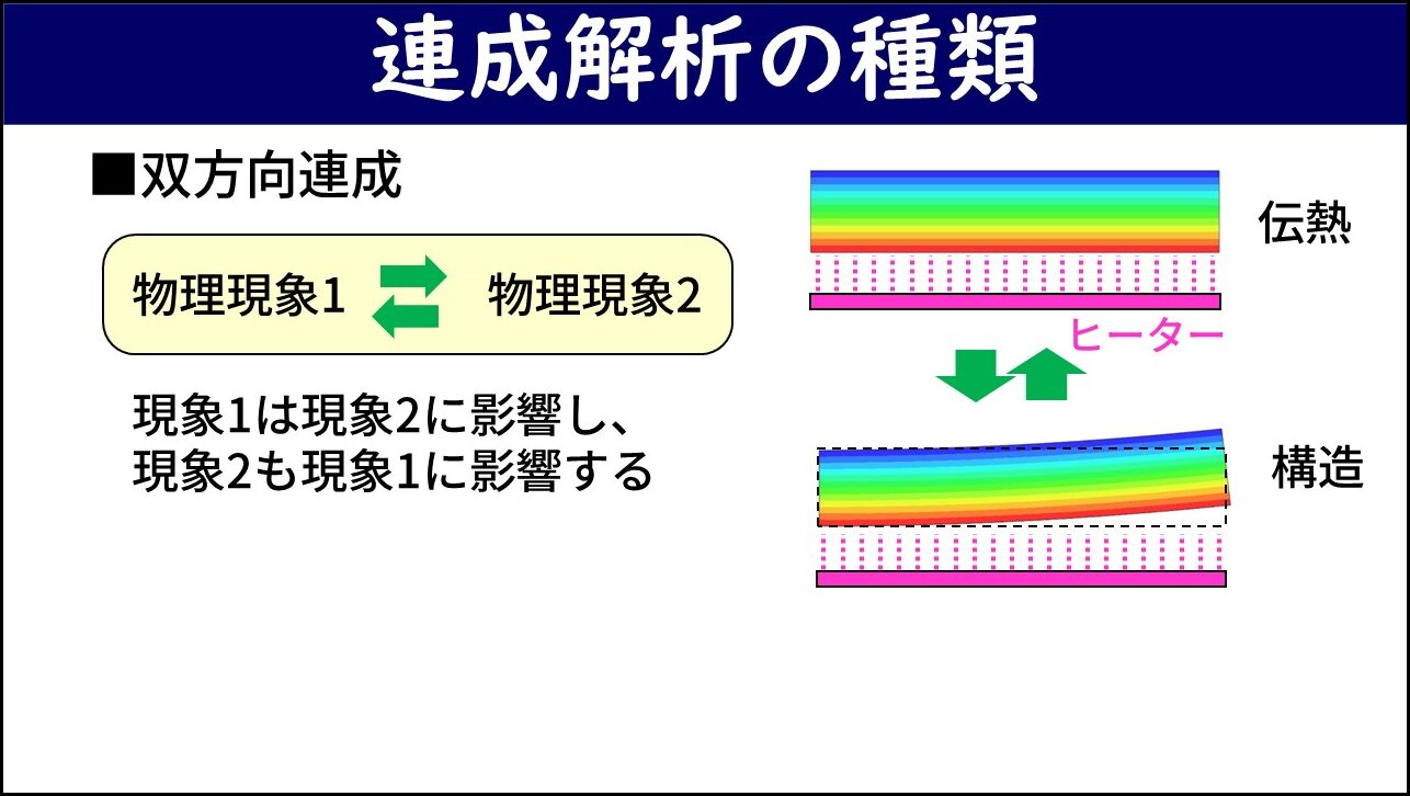 「連成解析の種類（双方向連成）」と題したスライド。左側に物理現象1と物理現象2が双方向の矢印（黄色ボックス内）で結ばれており「現象1は現象2に影響し、現象2も現象1に影響する」と説明されている。右側にはヒーターで加熱された板の例として、上段に虹色の温度分布が描かれた伝熱の図、緑矢印の下に熱変形した板の構造の図が示されている。