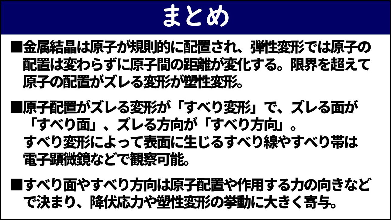 「まとめ」と題したスライド。①金属結晶は原子が規則的に配置され弾性変形では原子間距離が変化し限界を超えると原子配置がズレる塑性変形となること、②原子配置がズレる変形が「すべり変形」でズレる面が「すべり面」・ズレる方向が「すべり方向」でありすべり変形によって表面に生じるすべり線やすべり帯は電子顕微鏡などで観察可能なこと、③すべり面やすべり方向は原子配置や作用する力の向きなどで決まり降伏応力や塑性変形の挙動に大きく寄与すること、の3点が記載されている。