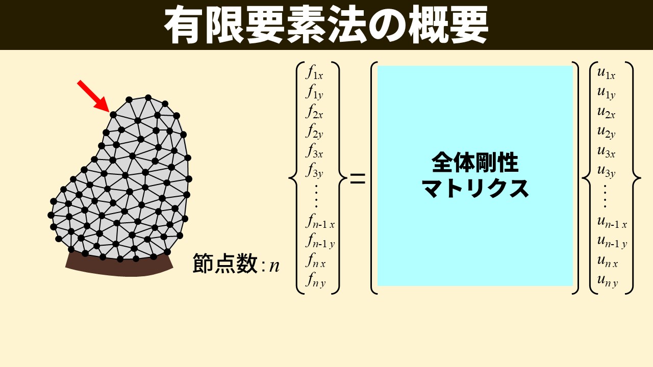 「有限要素法の概要」のスライド。左：節点数nのメッシュ分割された解析対象（石像のような形状）。右：全節点の力ベクトル（f1x, f1y, f2x, ...）＝全体剛性マトリクス（青色の大きな行列）×変位ベクトル（u1x, u1y, u2x, ...）を示す行列式。