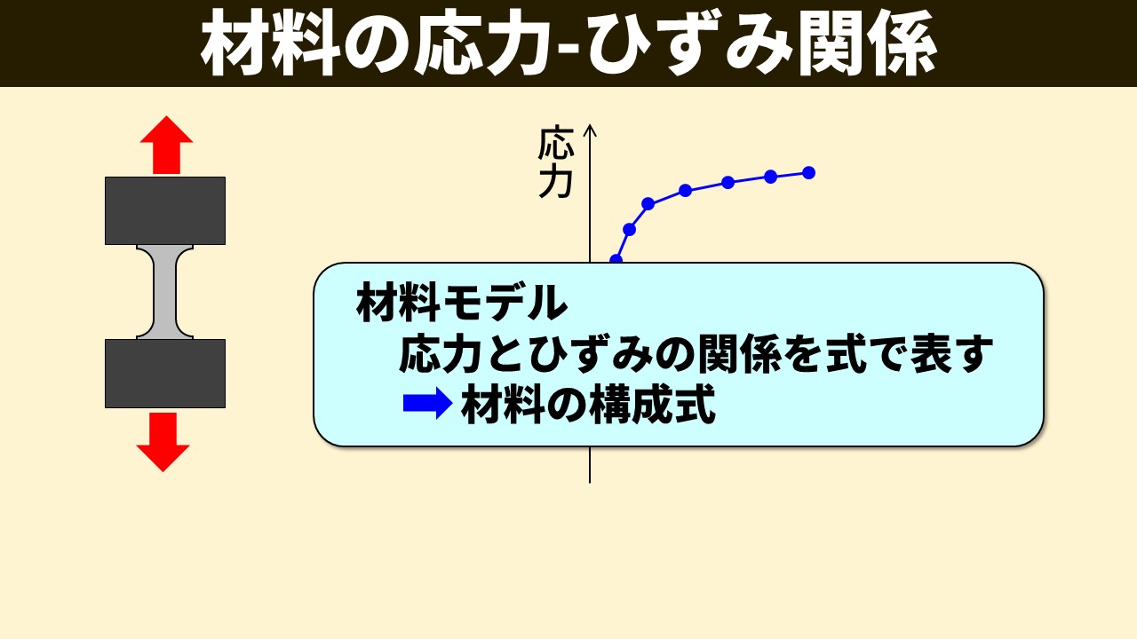 「材料の応力-ひずみ関係」スライド。左：引張試験片（試験治具で上下に引張）のイラスト（赤矢印）。右：応力（縦軸）とひずみ（横軸）のグラフに青点の折れ線。吹き出し「材料モデル：応力とひずみの関係を式で表す → 材料の構成式」。