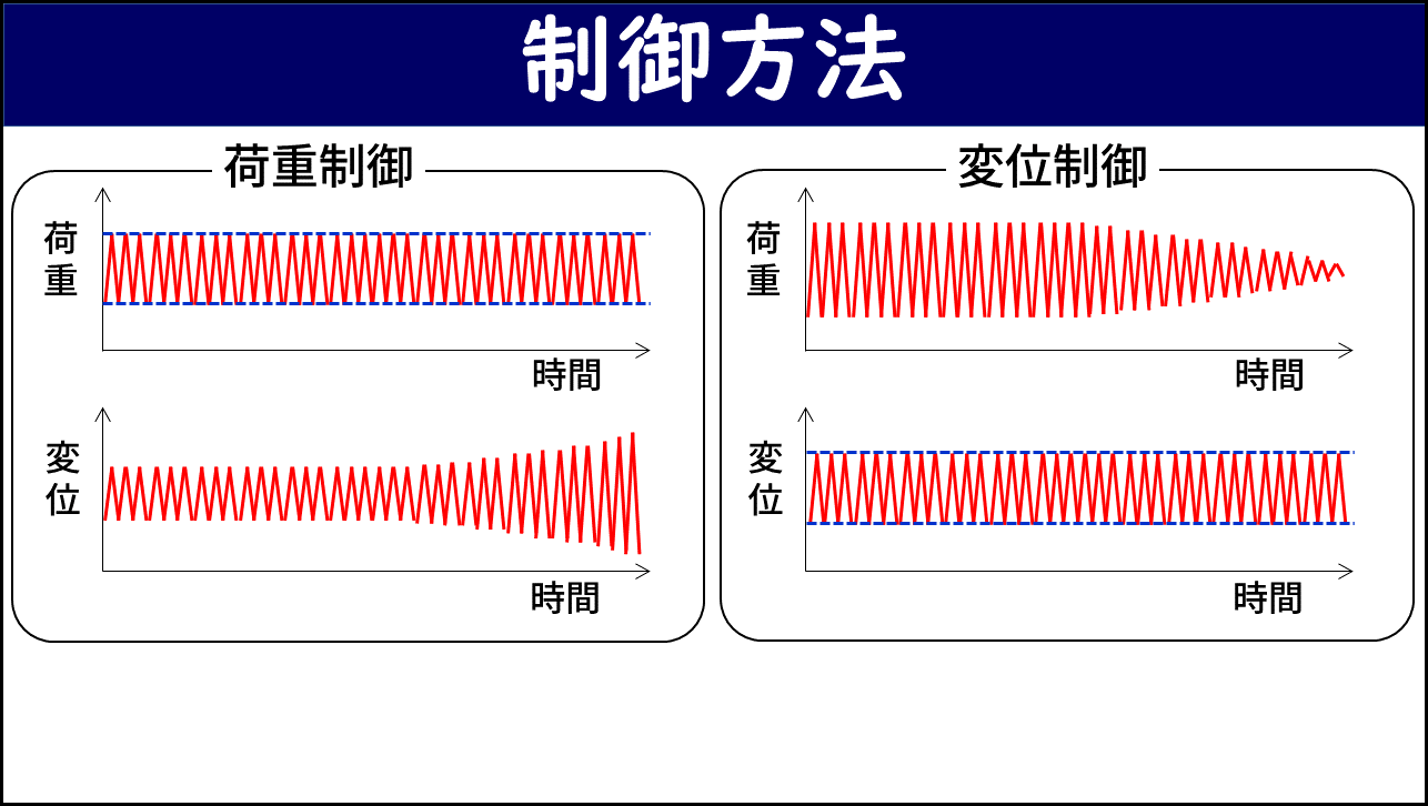 「制御方法」と題したスライド。荷重制御（左）と変位制御（右）の比較図。荷重制御では荷重が青い点線の範囲で一定に保たれ変位が試験進行とともに増大する赤い波形グラフが示され、変位制御では変位が青い点線の範囲で一定に保たれ荷重が試験進行とともに減少する赤い波形グラフが示されている。