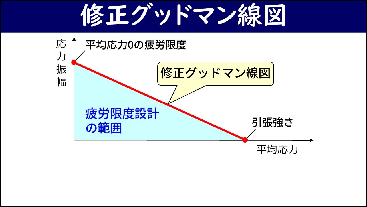 「修正グッドマン線図」と題したスライド。横軸に平均応力・縦軸に応力振幅をとったグラフに、縦軸上の「平均応力0の疲労限度」と横軸上の「引張強さ」の2点を結んだ赤い直線(修正グッドマン線図)と、その線より下の水色で示された「疲労限度設計の範囲」が表示されている。