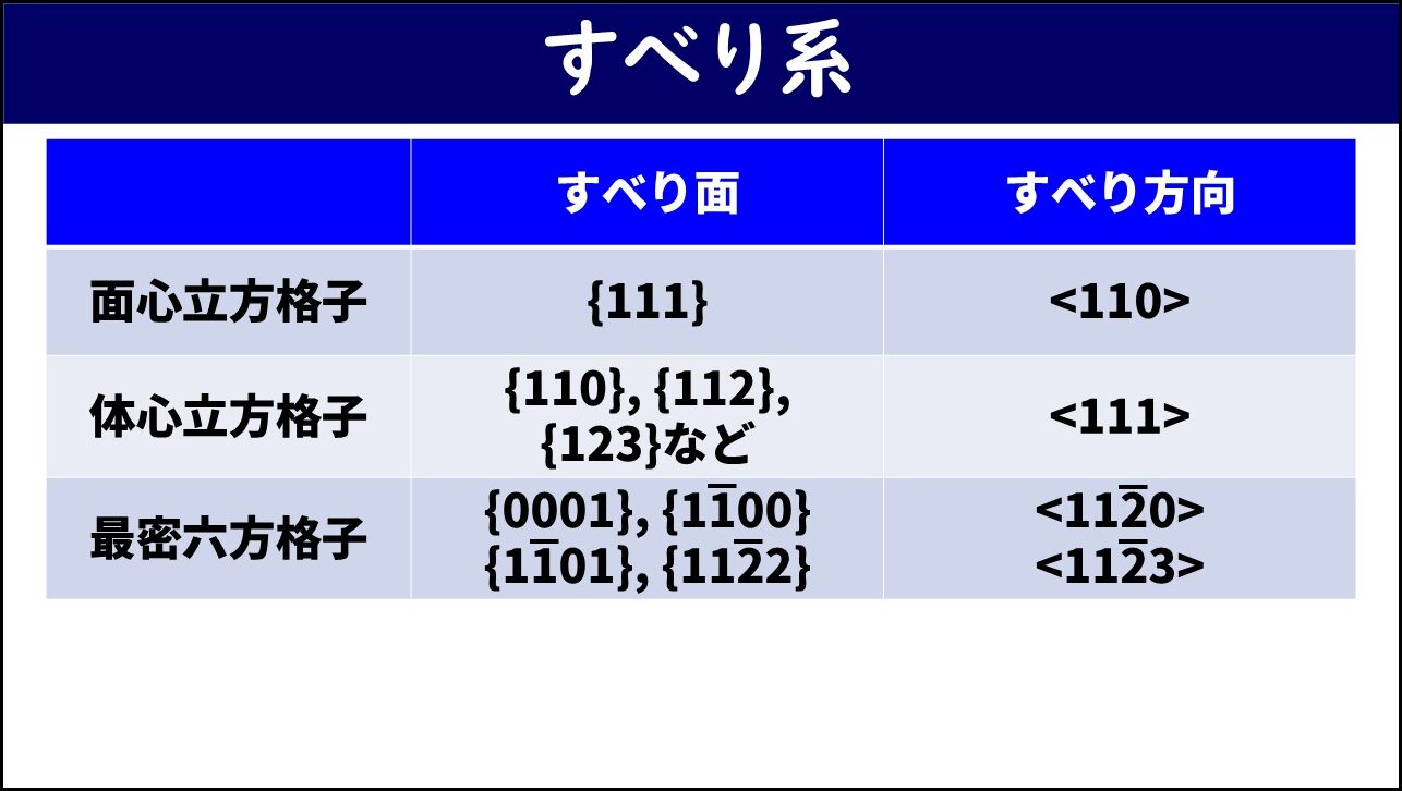 「すべり系」と題したスライド。面心立方格子（FCC）・体心立方格子（BCC）・最密六方格子（HCP）の3種類の結晶構造について、すべり面とすべり方向をミラー指数で示した表が記載されている。面心立方格子のすべり面は{111}・すべり方向は<110>、体心立方格子のすべり面は{110}・{112}・{123}など・すべり方向は<111>、最密六方格子のすべり面は{0001}など・すべり方向は<1120>などであることが示されている。