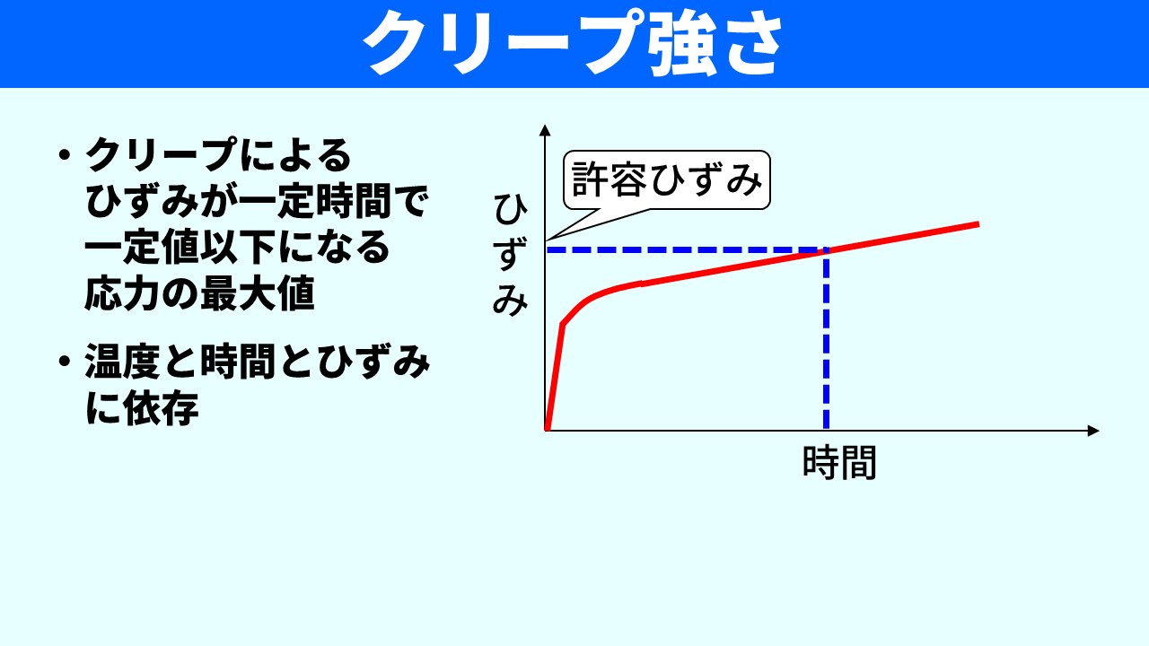「クリープ強さ」のスライド。左：「クリープによるひずみが一定時間で一定値以下になる応力の最大値」「温度と時間とひずみに依存」の2つの箇条書き。右：縦軸がひずみ・横軸が時間のグラフ。許容ひずみの上限を示す水平破線と、設計時間を示す垂直破線が示されている。