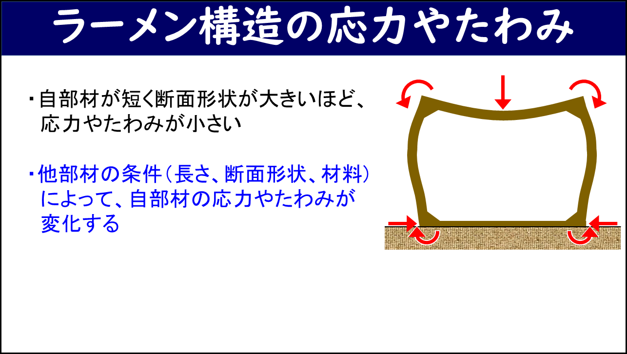 「ラーメン構造の応力やたわみ」と題したスライド。左側に2つの特徴（自部材が短く断面形状が大きいほど応力やたわみが小さい・他部材の条件（長さ、断面形状、材料）によって自部材の応力やたわみが変化する）の箇条書き、右側に荷重により上辺が内側へ湾曲したラーメン構造の変形図（角部に回転を示す赤矢印、上端に下向き荷重と両端の反力が示されている）が示されている。