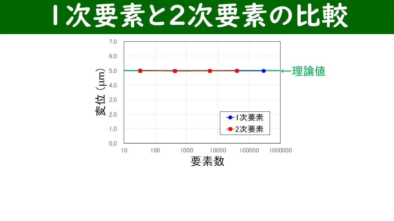 引張計算における1次要素と2次要素の比較グラフ：両者とも理論値に一致