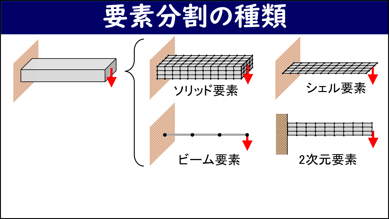 「要素分割の種類」と題したスライド。左側に片持ち梁の元形状、右側に同じ梁をソリッド要素・シェル要素・ビーム要素・2次元要素の4種類でそれぞれ分割したFEMモデルを比較表示しており、各要素の分割の違いを視覚的に示している。