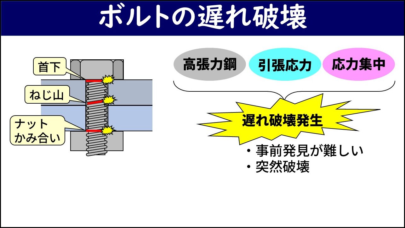 「ボルトの遅れ破壊」と題したスライド。左側にボルト断面図が描かれており、首下・ねじ山・ナットかみ合い部の3箇所が赤で示されている。右側に「高張力鋼」「引張応力」「応力集中」の3条件が揃うと「遅れ破壊発生」（爆発マーク）となり、事前発見が難しく突然破壊することが記載されている。