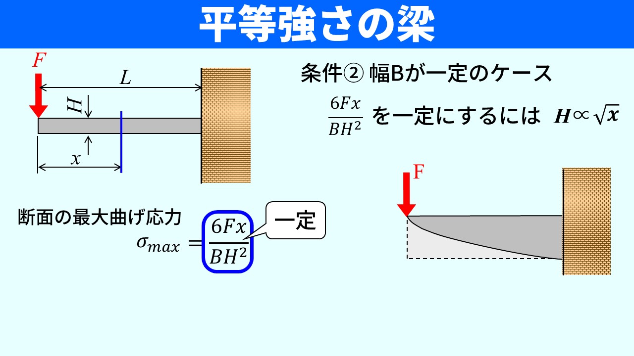 「平等強さの梁」のスライド（条件②）。左：先端に荷重Fが作用する片持ち梁の断面図とσmax＝6Fx/BH²の式、「一定」のラベル。右：幅一定・高さが放物線状に変化する梁の側面図。「条件②幅Bが一定のケース、H∝√x」と表示されている。
