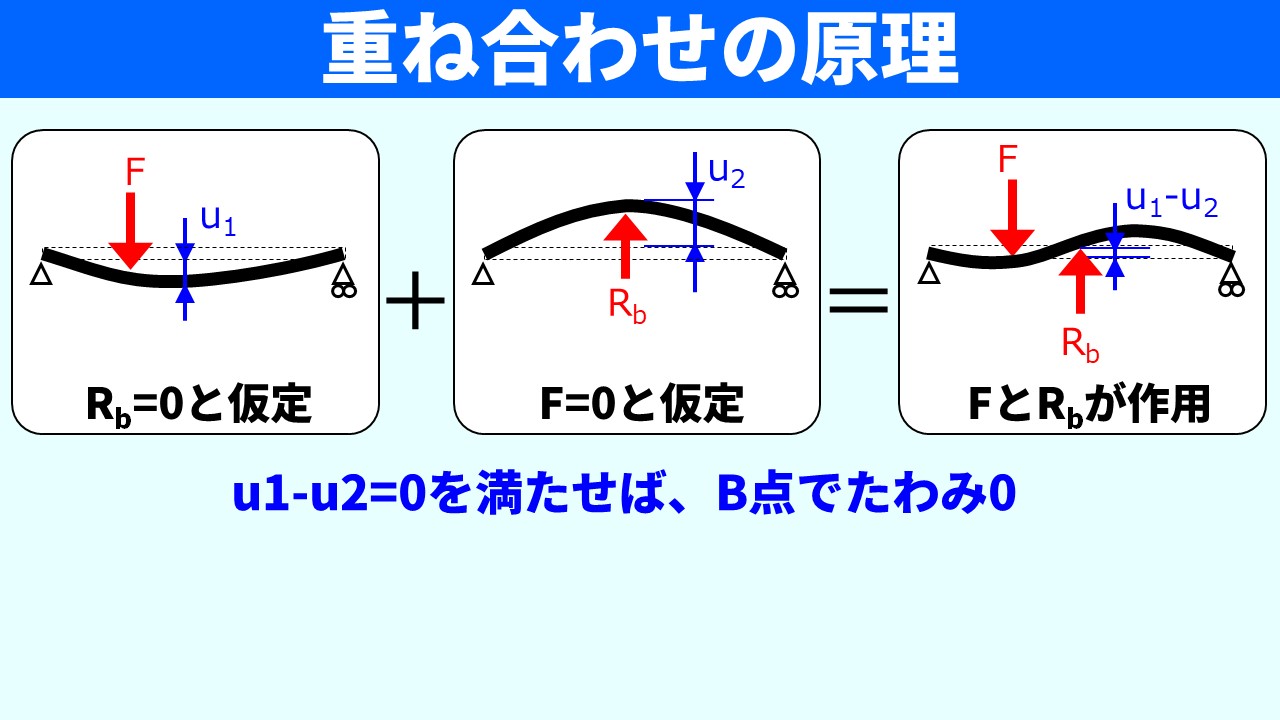 「重ね合わせの原理」のスライド。左：Rb=0と仮定してFだけが作用するはりのたわみu1。中央：F=0と仮定してRbだけが作用するはりのたわみu2。右：FとRbが両方作用したときのたわみu1-u2。「u1-u2=0を満たせば、B点でたわみ0」と説明されている。