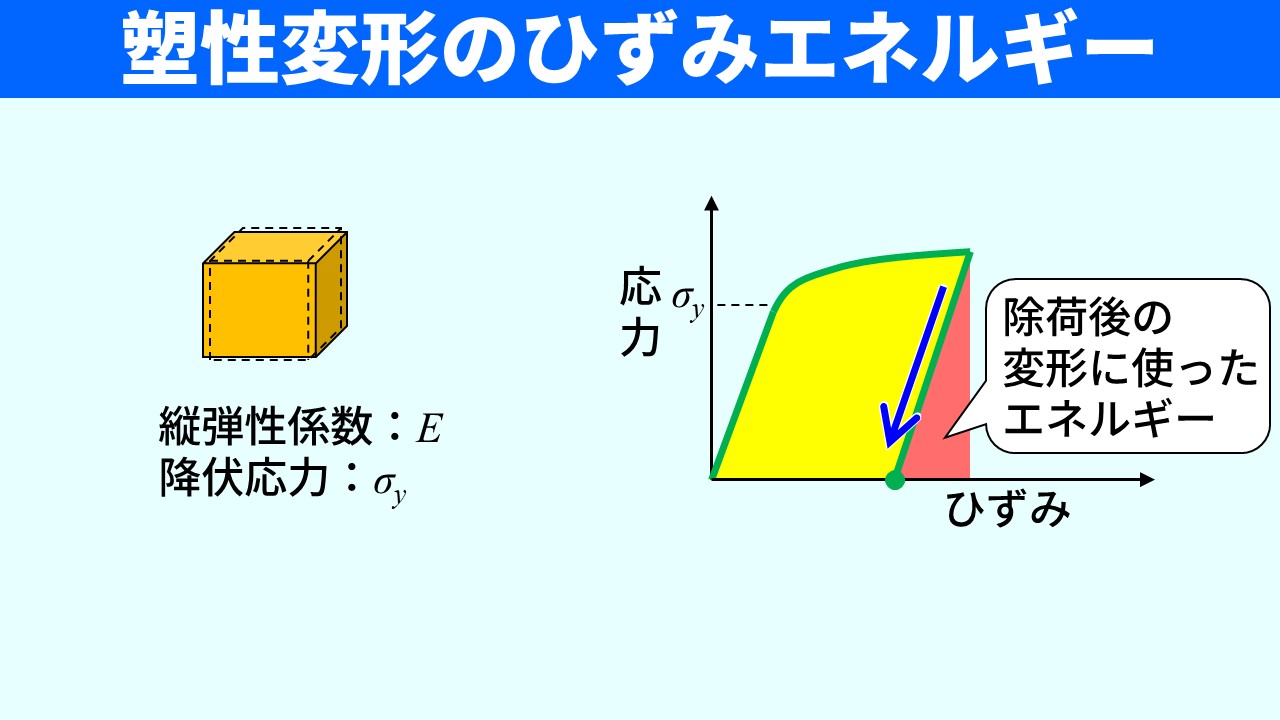 「塑性変形のひずみエネルギー」のスライド。左：縦弾性係数E・降伏応力σyの直方体。右：応力-ひずみ関係グラフ。降伏応力σyを超えて塑性変形した後に除荷すると、黄色領域（塑性ひずみエネルギー）と赤領域（弾性ひずみエネルギー＝除荷後の変形に使ったエネルギー）に分かれており、塑性ひずみエネルギーは蓄えられず弾性ひずみエネルギーのみが変形に使われることが示されている。