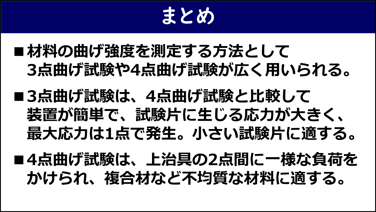 「まとめ」と題したスライド。①材料の曲げ強度を測定する方法として3点曲げ試験や4点曲げ試験が広く用いられる、②3点曲げ試験は装置が簡単で試験片に生じる応力が大きく最大応力は1点で発生し小さい試験片に適する、③4点曲げ試験は上治具の2点間に一様な負荷をかけられ複合材など不均質な材料に適する、の3点が赤枠なしで記載されている。