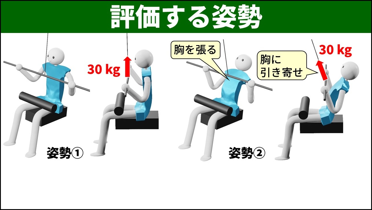 ラットプルダウンの2つの姿勢の比較スライド。姿勢①は胸を張らずに真下に引く姿勢（上半身ほぼ垂直）、姿勢②は胸を張ってバーを胸に引き寄せた姿勢（上半身傾く）。おもりは30 kgで、姿勢①は真下、姿勢②は斜め方向に荷重が作用する。