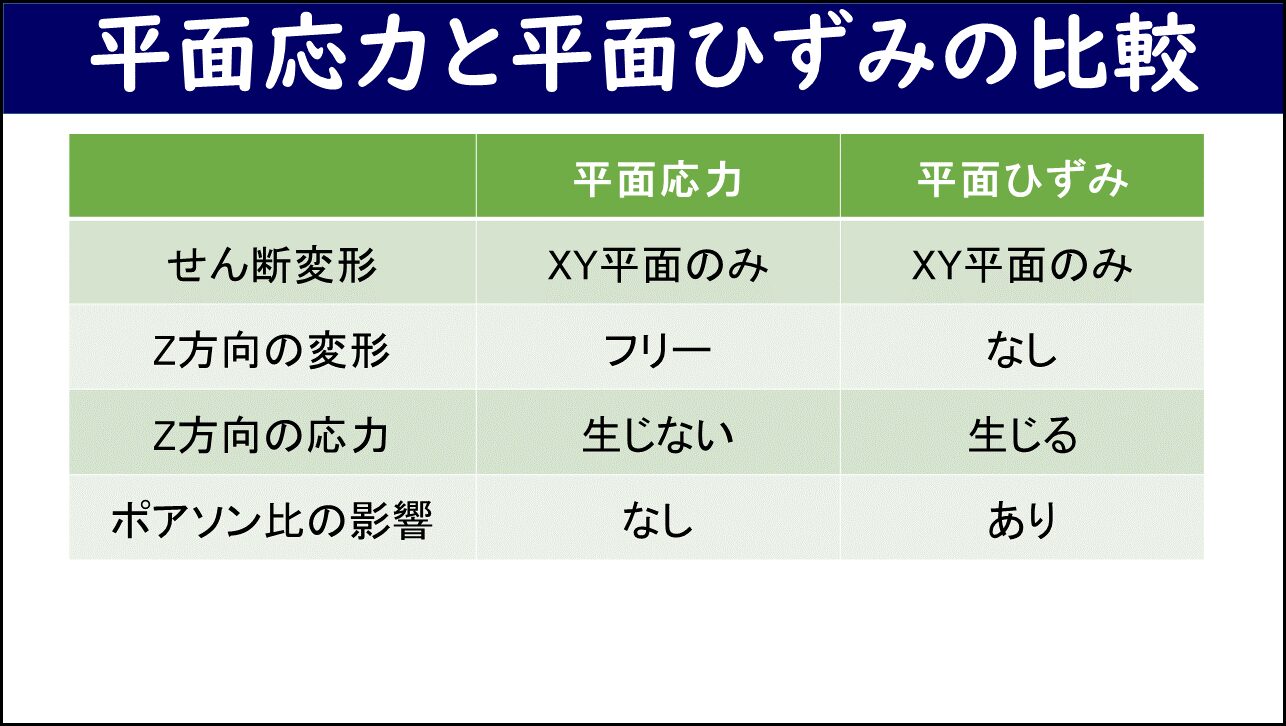 「平面応力と平面ひずみの比較」と題したスライド。4行の比較表で、せん断変形（どちらもXY平面のみ）、Z方向の変形（平面応力：フリー・平面ひずみ：なし）、Z方向の応力（平面応力：生じない・平面ひずみ：生じる）、ポアソン比の影響（平面応力：なし・平面ひずみ：あり）が赤枠なしで示されている。