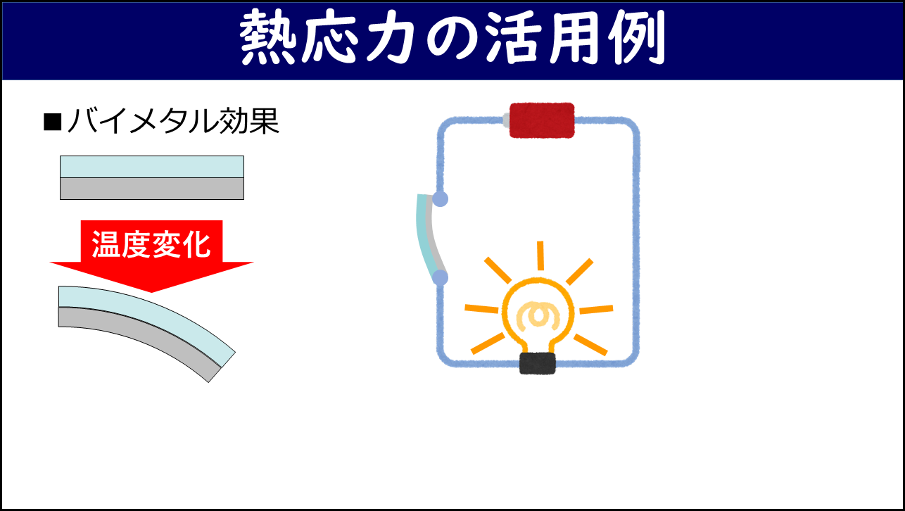 「熱応力の活用例」と題したスライド。左側にバイメタル効果（線膨張係数の異なる2種類の金属を貼り合わせた板が温度変化で曲がる様子）、右側にバイメタルが電気スイッチとして使われている回路図（バイメタルが曲がって接点が外れ電球が点灯・消灯する様子）が描かれている。