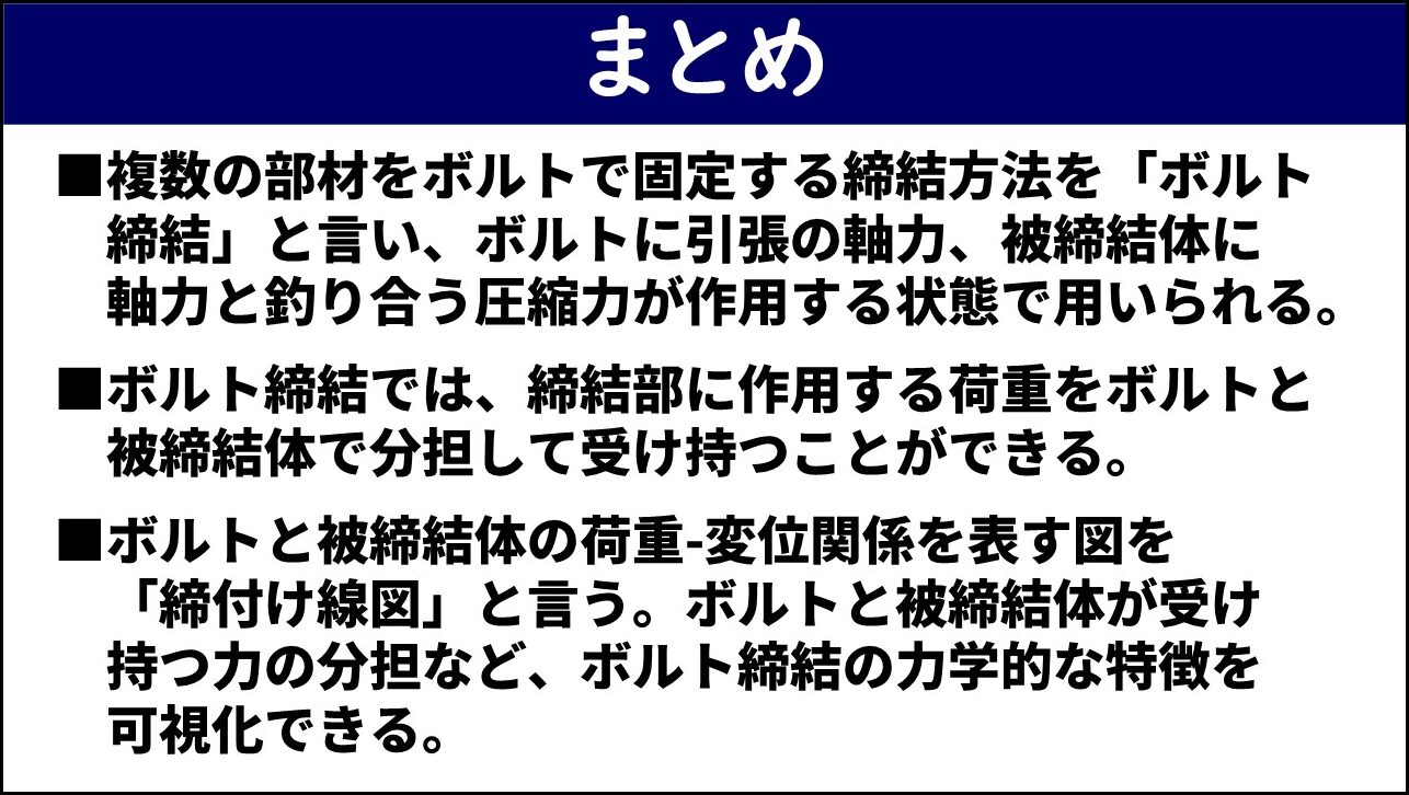 「まとめ」と題したスライド。①複数の部材をボルトで固定する締結方法を「ボルト締結」と言いボルトに引張の軸力・被締結体に軸力と釣り合う圧縮力が作用する状態で用いられる、②ボルト締結では締結部に作用する荷重をボルトと被締結体で分担して受け持つことができる、③ボルトと被締結体の荷重-変位関係を表す図を「締付け線図」と言いボルトと被締結体が受け持つ力の分担などボルト締結の力学的な特徴を可視化できる、の3点が赤枠なしで記載されている。