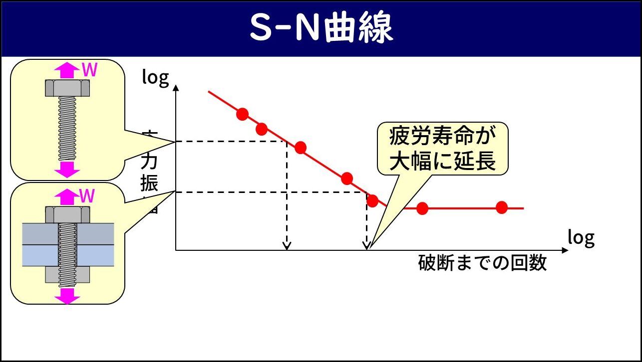 「S-N曲線」と題したスライド。左側に上のボックス（ボルト単体に荷重W）と下のボックス（ボルト締結部に荷重W）の2つの図がある。右側のS-N曲線（応力振幅-破断までの回数の両対数グラフ）に、ボルト単体の荷重振幅（大きい）と締結ボルトの荷重振幅（小さい）がそれぞれ矢印で示されており、「疲労寿命が大幅に延長」の吹き出しとともに疲労寿命が大きく改善することが示されている。