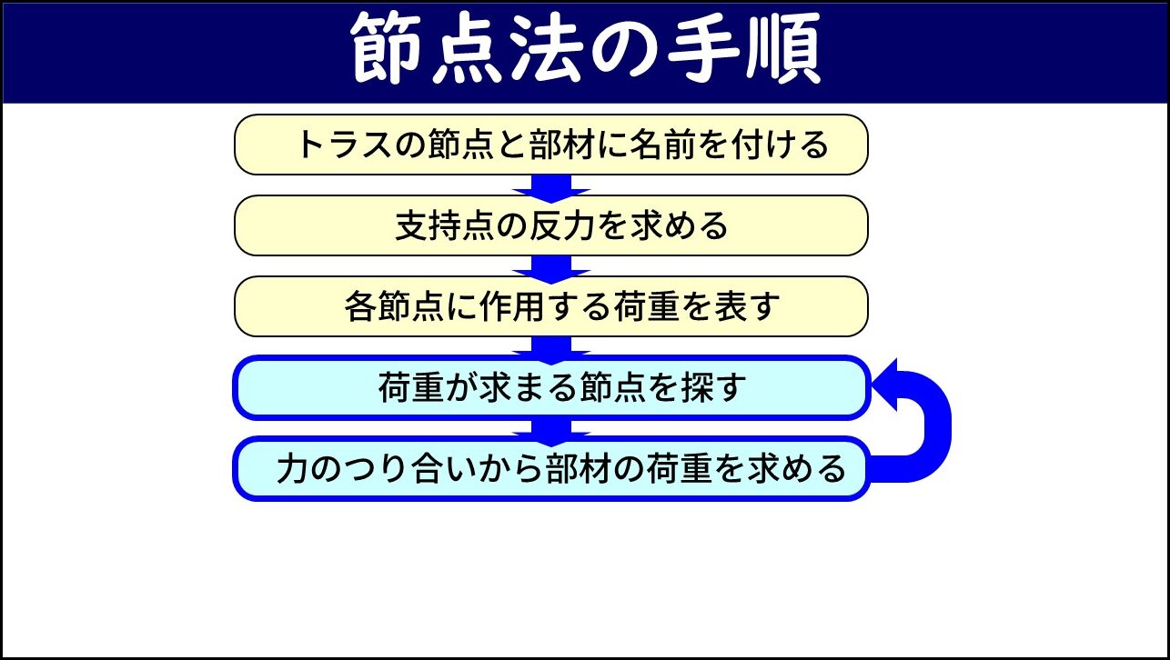 「節点法の手順」と題したスライド。フローチャート形式で5つのステップ（①トラスの節点と部材に名前を付ける、②支持点の反力を求める、③各節点に作用する荷重を表す、④荷重が求まる節点を探す、⑤力のつり合いから部材の荷重を求める）が縦に並んでいる。④と⑤のステップが水色でハイライトされており、⑤から④へ戻る繰り返し矢印が描かれている。