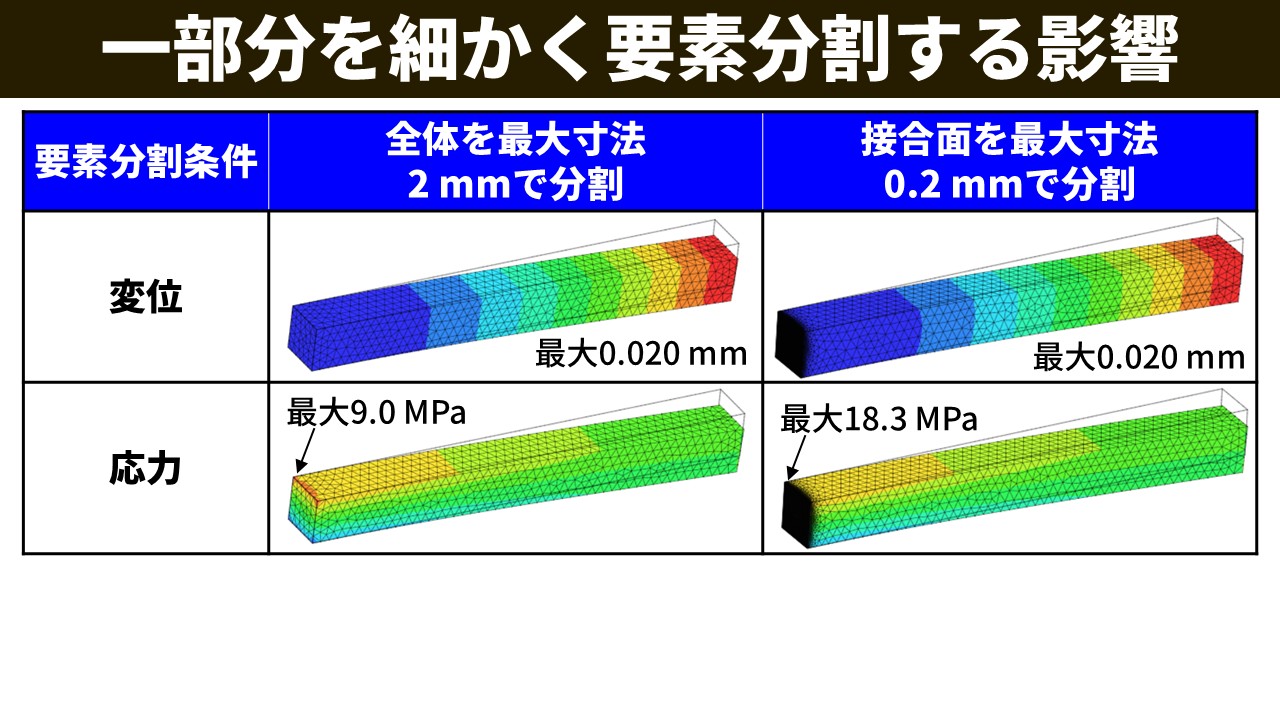 一部分を細かく要素分割する影響の比較表。全体を最大寸法2mmで分割した条件（左）と接合面を最大寸法0.2mmで分割した条件（右）を比較。変位はどちらも最大0.020mmで同じ。応力は左が最大9.0MPa、右が最大18.3MPaで倍以上異なる。