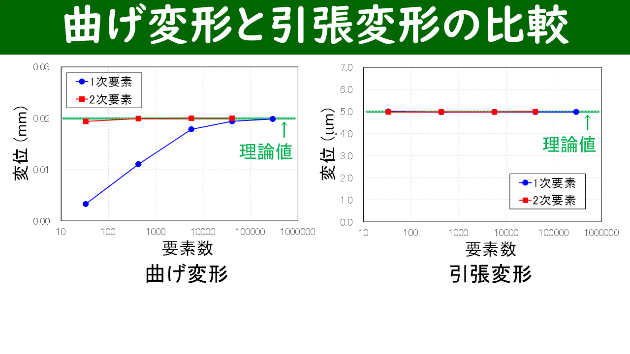 曲げ変形（左）と引張変形（右）の計算結果比較グラフ：1次要素の挙動が大きく異なる