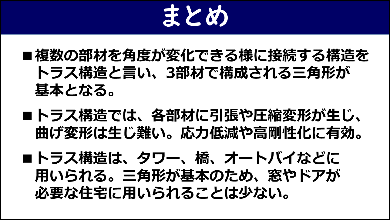 「まとめ」と題したスライド。①複数の部材を角度が変化できる様に接続する構造をトラス構造と言い3部材で構成される三角形が基本となる、②トラス構造では各部材に引張や圧縮変形が生じ曲げ変形は生じ難く応力低減や高剛性化に有効、③トラス構造はタワー・橋・オートバイなどに用いられ三角形が基本のため窓やドアが必要な住宅に用いられることは少ない、の3点が赤枠なしで記載されている。