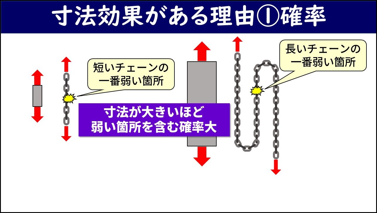 「寸法効果がある理由①確率」と題したスライド。左側に短いチェーン（試験片が小さい例）、右側に長いチェーン（試験片が大きい例）が示されており、それぞれ最も弱い箇所に黄色い星マークが付いている。中央の紫のボックスに「寸法が大きいほど弱い箇所を含む確率大」と記載されている。