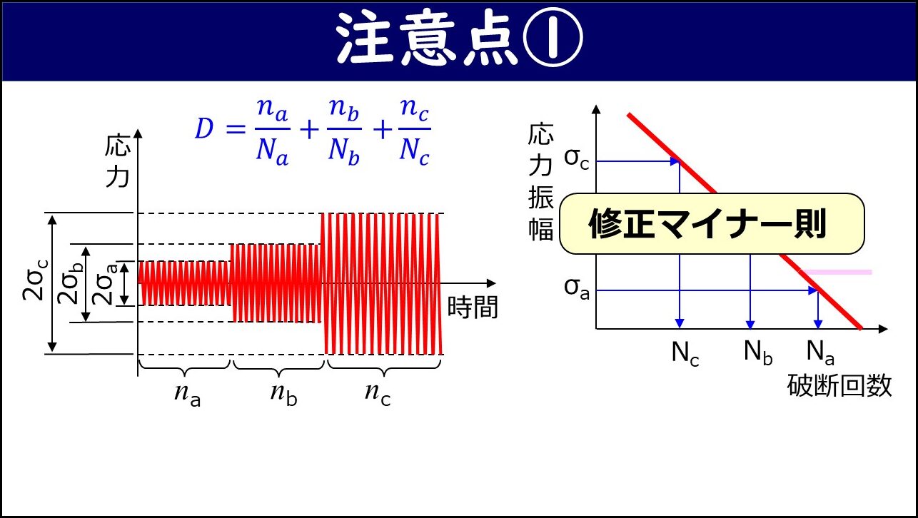 「注意点①」と題したスライド。左側に3種類の応力振幅σa・σb・σcのna・nb・nc回分の変動する応力波形が示され、右側に疲労損傷の計算式「D = na/Na + nb/Nb + nc/Nc」とS-N曲線の水平部を延長した「修正マイナー則」のグラフが示されている。疲労限度以下の応力振幅σaに対応する破断回数Naが延長した直線から読み取れることが示されている。
