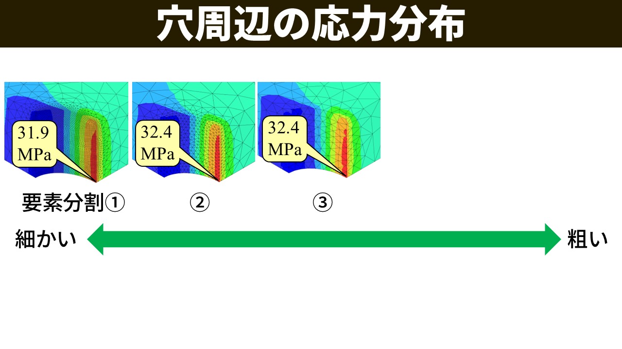 穴周辺の応力分布（細かい分割①②③の比較）。3条件の穴周辺応力コンター図を横並びで示す。①が31.9MPa、②が32.4MPa、③が32.4MPaで、いずれも近い値に収束している。