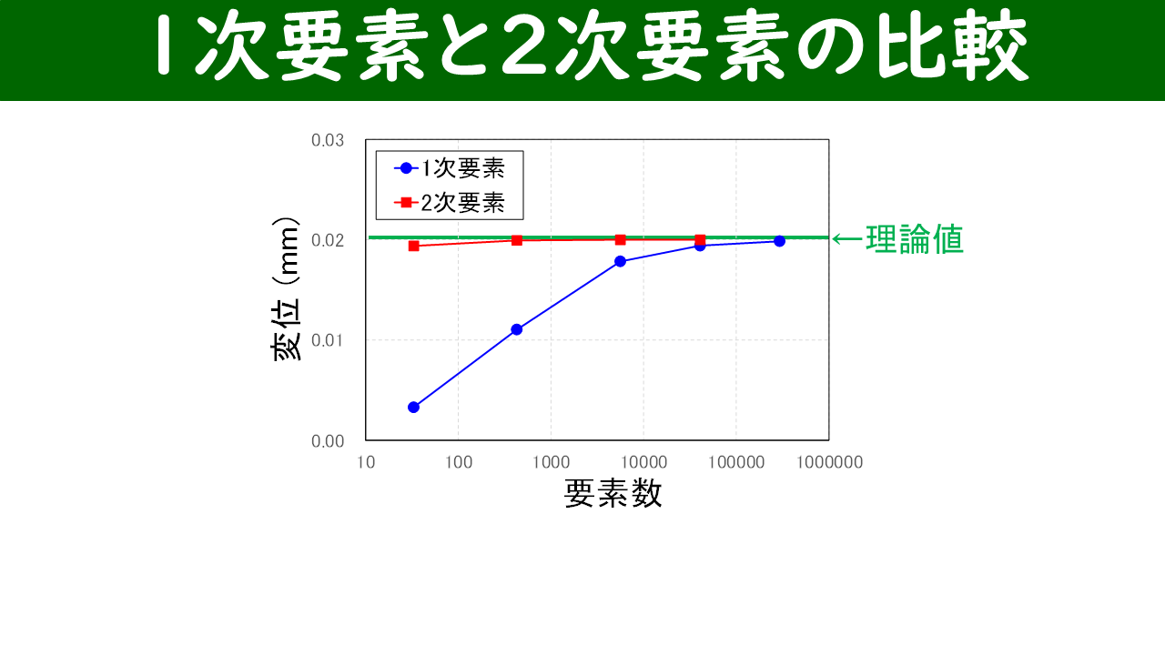 1次要素と2次要素の最大変形量と要素数の比較グラフ（理論値付き）